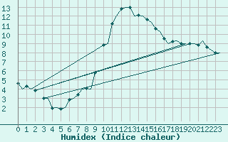 Courbe de l'humidex pour Maastricht / Zuid Limburg (PB)