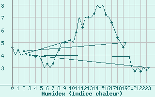 Courbe de l'humidex pour Erfurt-Bindersleben