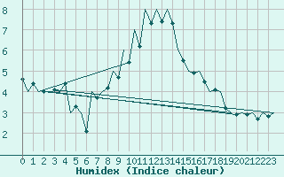Courbe de l'humidex pour Oradea