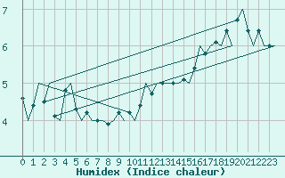 Courbe de l'humidex pour Platform P11-b Sea