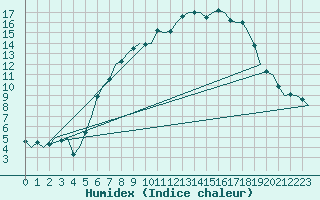 Courbe de l'humidex pour Nordholz