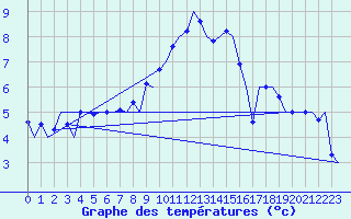 Courbe de tempratures pour Noervenich