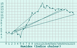 Courbe de l'humidex pour Topcliffe Royal Air Force Base