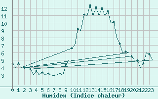 Courbe de l'humidex pour Barcelona / Aeropuerto