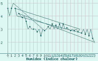 Courbe de l'humidex pour Oostende (Be)