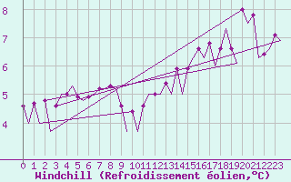 Courbe du refroidissement olien pour Platform K14-fa-1c Sea