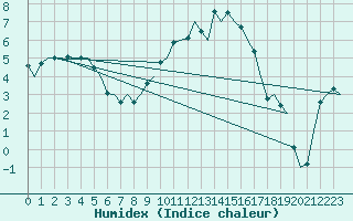 Courbe de l'humidex pour Shawbury