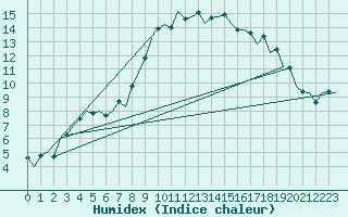 Courbe de l'humidex pour Bonn (All)