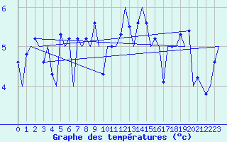 Courbe de tempratures pour Kirkwall Airport