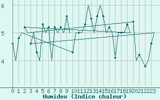 Courbe de l'humidex pour Kirkwall Airport