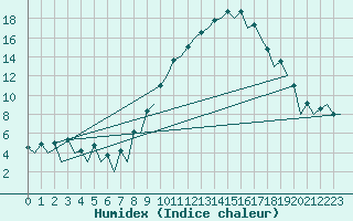 Courbe de l'humidex pour Logrono (Esp)