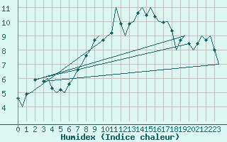 Courbe de l'humidex pour Leipzig-Schkeuditz