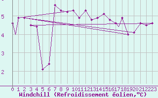 Courbe du refroidissement olien pour Leuchars