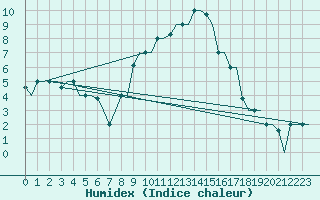 Courbe de l'humidex pour Torino / Caselle
