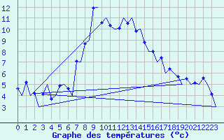 Courbe de tempratures pour Samedam-Flugplatz