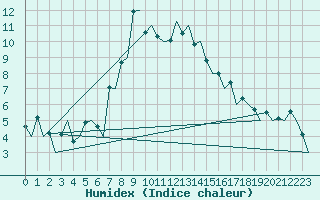 Courbe de l'humidex pour Samedam-Flugplatz