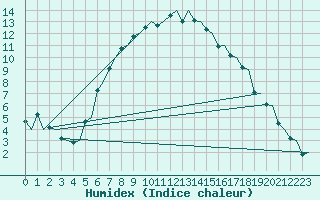 Courbe de l'humidex pour Billund Lufthavn