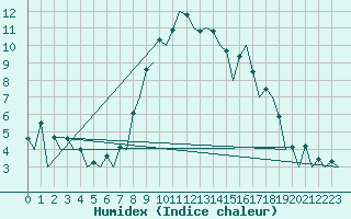 Courbe de l'humidex pour Burgos (Esp)