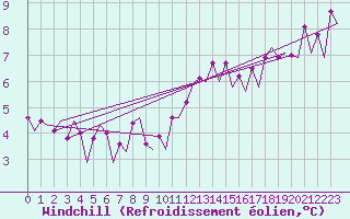 Courbe du refroidissement olien pour Platform L9-ff-1 Sea