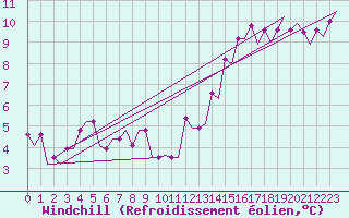 Courbe du refroidissement olien pour Oostende (Be)