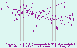 Courbe du refroidissement olien pour Hof