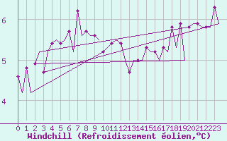 Courbe du refroidissement olien pour Platform Hoorn-a Sea
