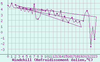 Courbe du refroidissement olien pour Platform L9-ff-1 Sea