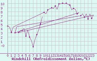 Courbe du refroidissement olien pour Madrid / Barajas (Esp)