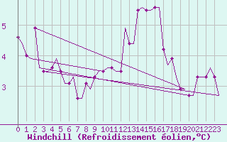 Courbe du refroidissement olien pour Bristol / Lulsgate