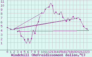 Courbe du refroidissement olien pour Cork Airport