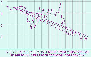 Courbe du refroidissement olien pour Bremen