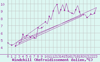 Courbe du refroidissement olien pour Rotterdam Airport Zestienhoven