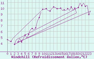 Courbe du refroidissement olien pour Duesseldorf