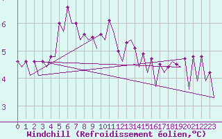 Courbe du refroidissement olien pour Platform Awg-1 Sea