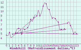 Courbe du refroidissement olien pour Olbia / Costa Smeralda