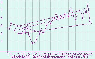 Courbe du refroidissement olien pour Grenchen
