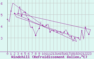 Courbe du refroidissement olien pour Islay