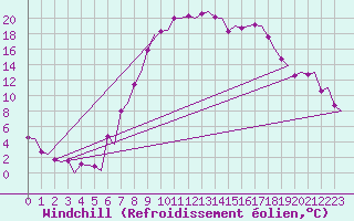 Courbe du refroidissement olien pour Samedam-Flugplatz