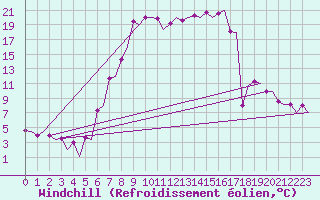 Courbe du refroidissement olien pour Samedam-Flugplatz