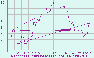 Courbe du refroidissement olien pour Stuttgart-Echterdingen