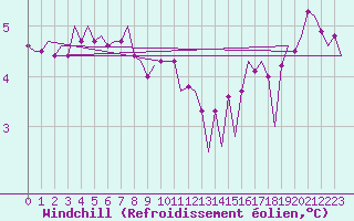 Courbe du refroidissement olien pour Platform J6-a Sea