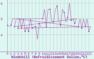 Courbe du refroidissement olien pour Klagenfurt-Flughafen