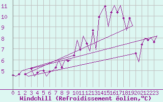 Courbe du refroidissement olien pour Sandane / Anda