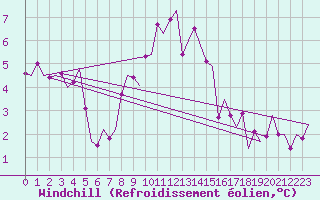Courbe du refroidissement olien pour Groningen Airport Eelde