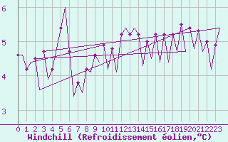 Courbe du refroidissement olien pour Platform Hoorn-a Sea
