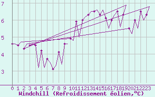 Courbe du refroidissement olien pour Platform P11-b Sea