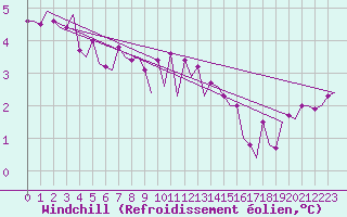 Courbe du refroidissement olien pour Le Goeree