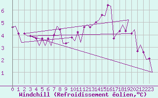 Courbe du refroidissement olien pour Maastricht / Zuid Limburg (PB)