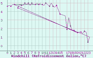 Courbe du refroidissement olien pour Vamdrup