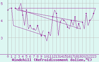 Courbe du refroidissement olien pour Platforme D15-fa-1 Sea